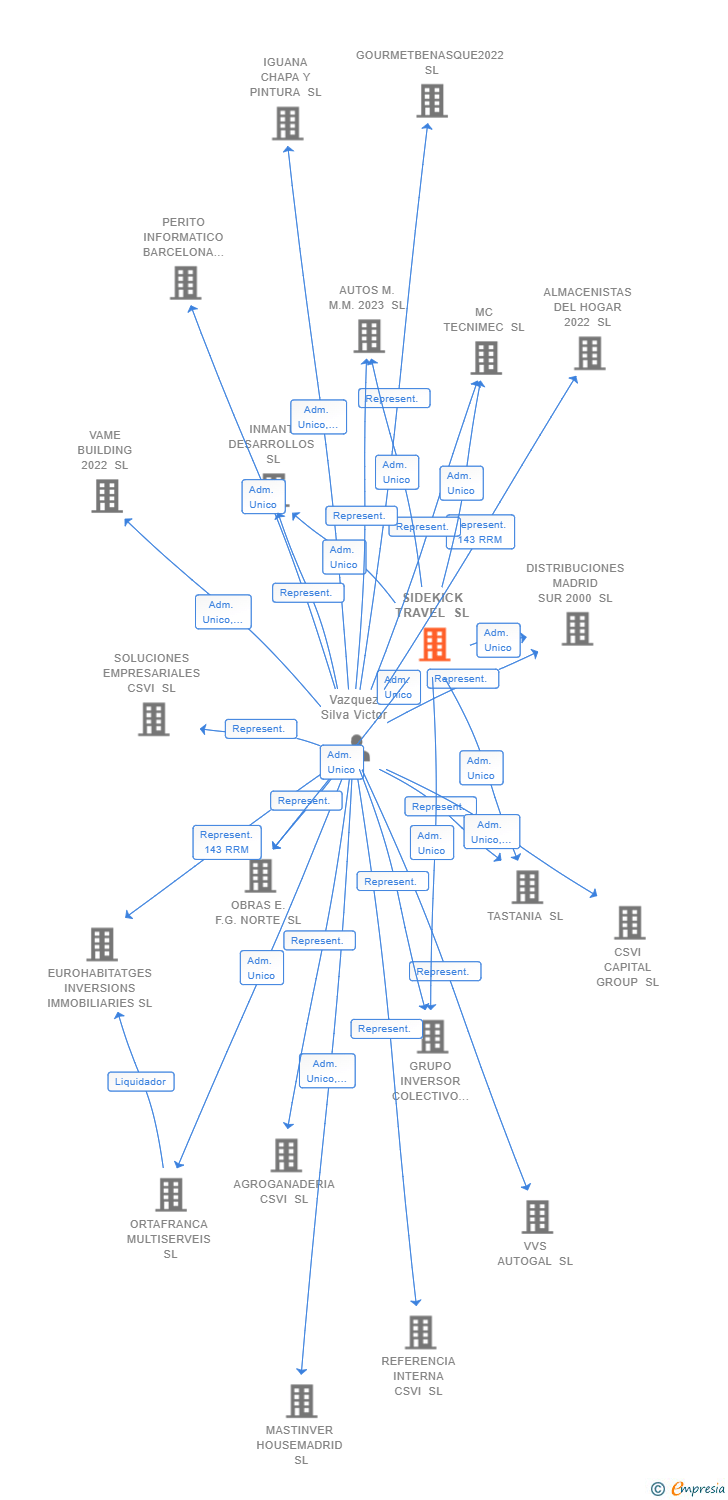Vinculaciones societarias de SIDEKICK TRAVEL SL
