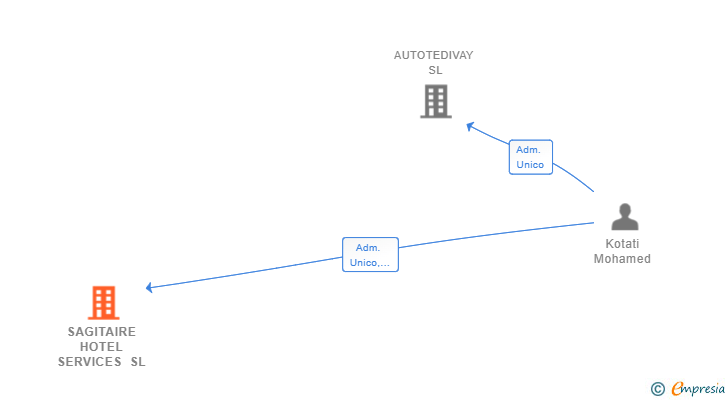 Vinculaciones societarias de SAGITAIRE HOTEL SERVICES SL