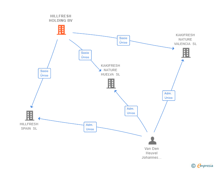 Vinculaciones societarias de HILLFRESH HOLDING BV