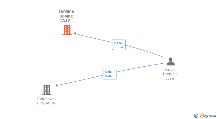 Vinculaciones societarias de FABRICA DORIKO A3J SL