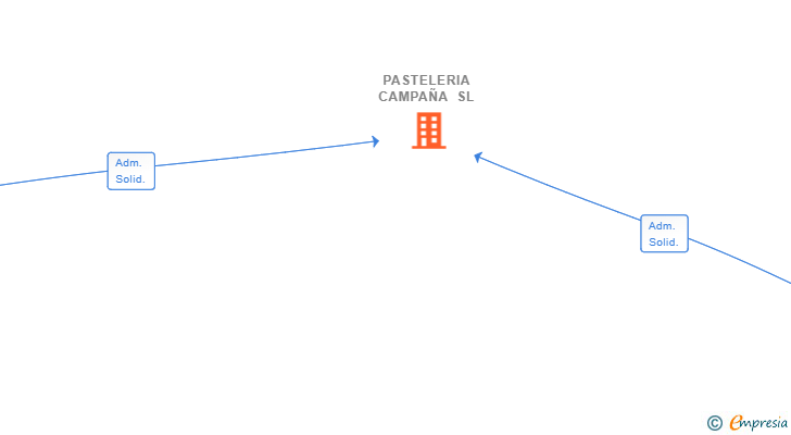 Vinculaciones societarias de PASTELERIA CAMPAÑA SL