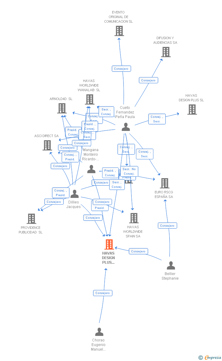 Vinculaciones societarias de HAVAS DESIGN PLUS ARCHITECTURE SL