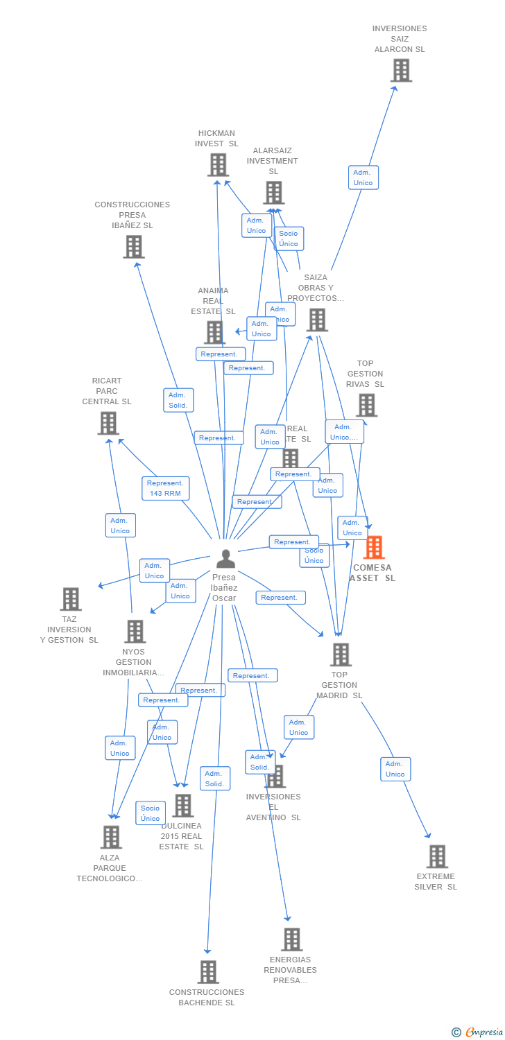 Vinculaciones societarias de COMESA ASSET SL