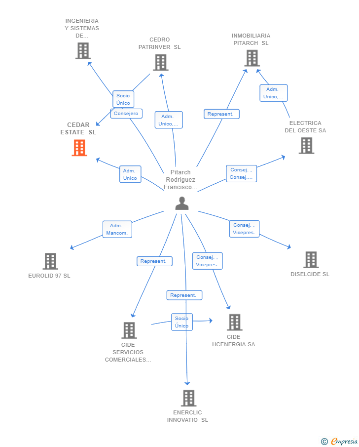 Vinculaciones societarias de CEDAR ESTATE SL