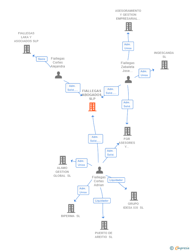 Vinculaciones societarias de FIALLEGAS ABOGADOS SLP
