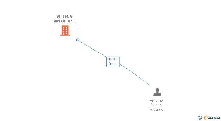 Vinculaciones societarias de VUITENA SIMFONIA SL