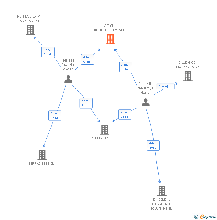 Vinculaciones societarias de AMBIT ARQUITECTES SLP