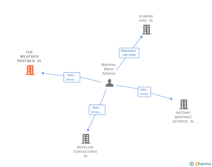 Vinculaciones societarias de THE WEATHER PARTNER SL