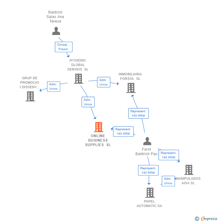 Vinculaciones societarias de ONLINE BUSINESS SUPPLIES SL