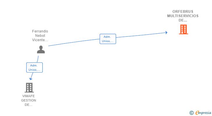 Vinculaciones societarias de ORFEBRUS MULTISERVICIOS DE CONSTRUCCION SL