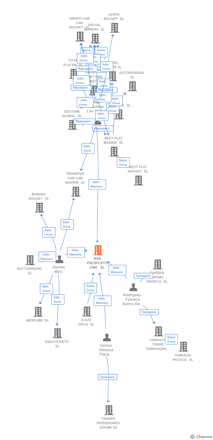 Vinculaciones societarias de RVA PROPERTY ONE SL