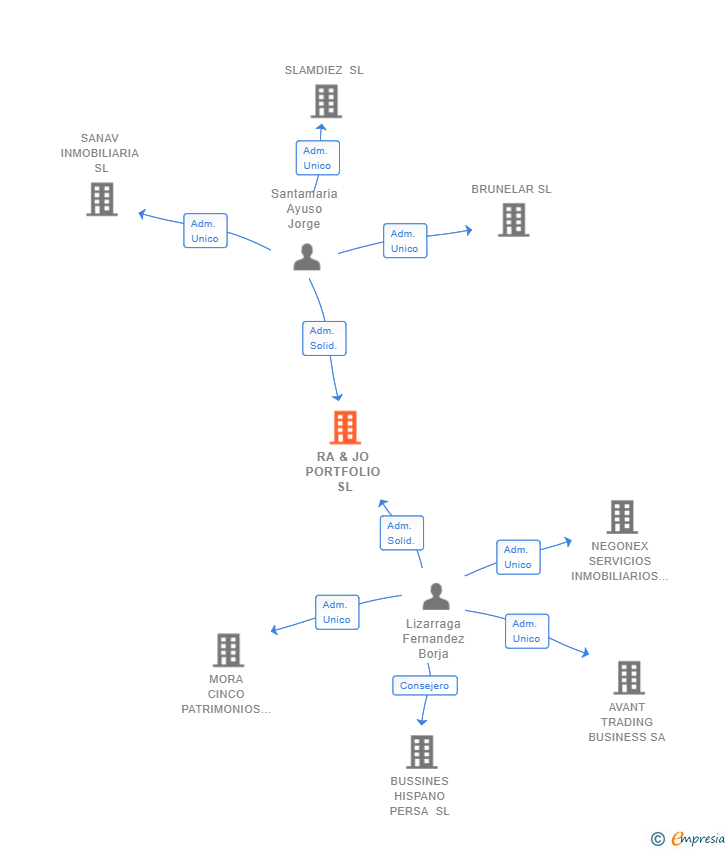Vinculaciones societarias de RA & JO PORTFOLIO SL