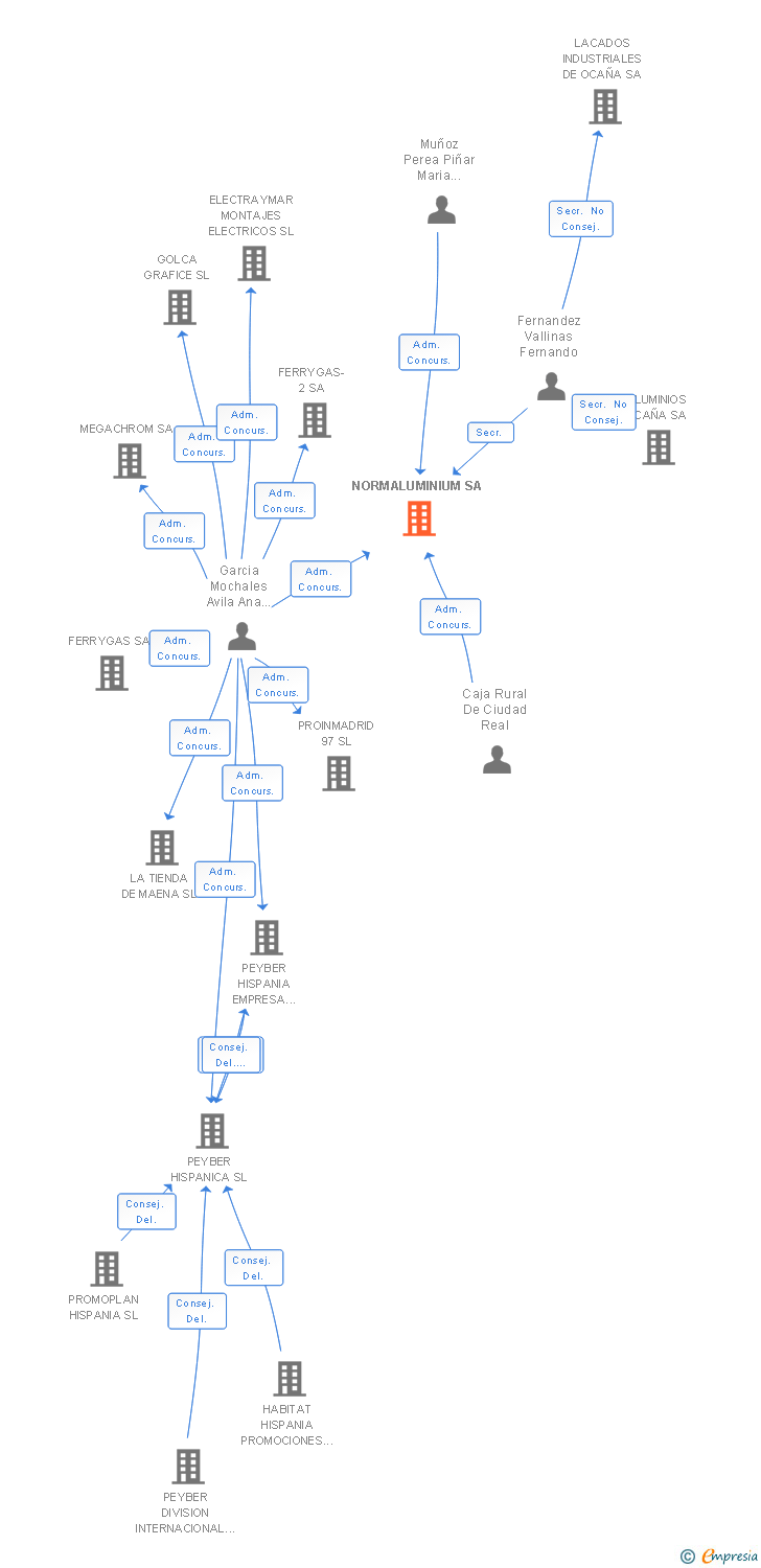 Vinculaciones societarias de NORMALUMINIUM SA