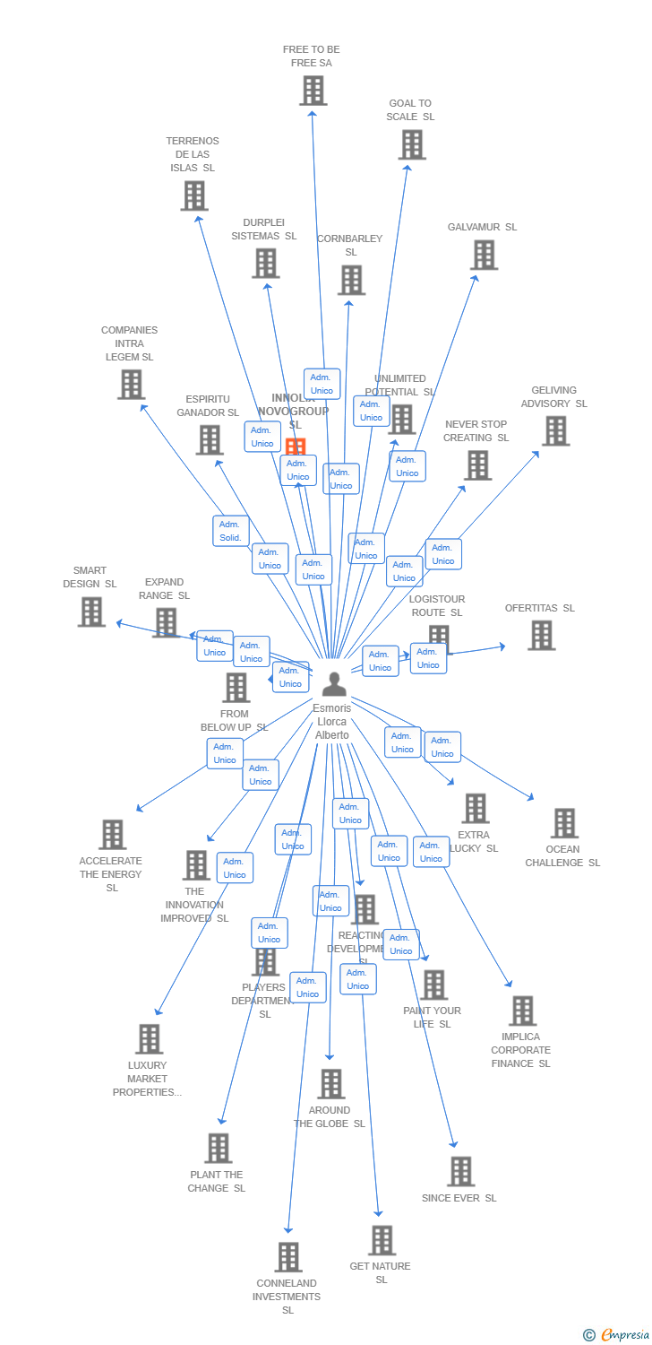Vinculaciones societarias de INNOLIX NOVOGROUP SL