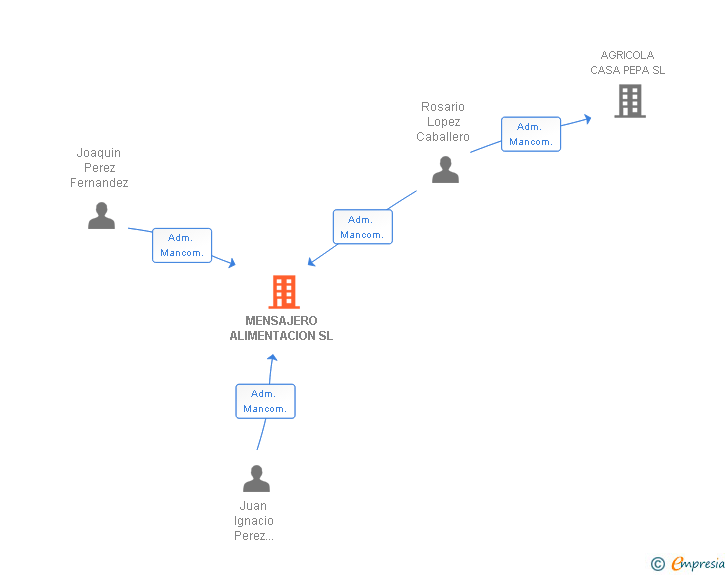 Vinculaciones societarias de MENSAJERO ALIMENTACION SL
