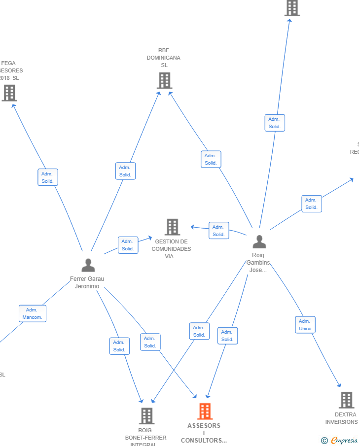 Vinculaciones societarias de ASSESORS I CONSULTORS VIA MALLORCA SL