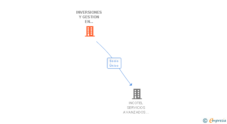 Vinculaciones societarias de INVERSIONES Y GESTION EN TECNOLOGIAS SL
