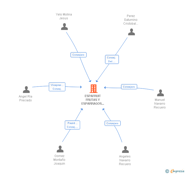 Vinculaciones societarias de ESPAFRUIT FRUTAS Y ESPARRAGOS DE ESPAÑA SL