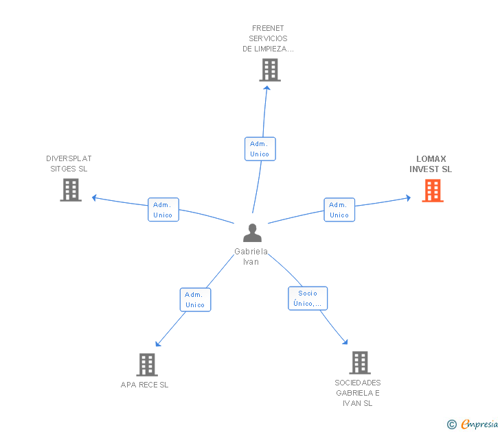 Vinculaciones societarias de LOMAX INVEST SL