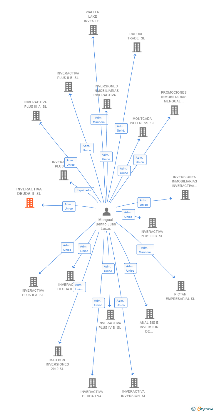 Vinculaciones societarias de INVERACTIVA DEUDA II SL