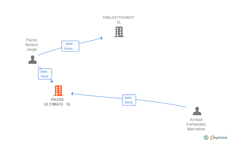 Vinculaciones societarias de PAZBE ULTIMATE SL
