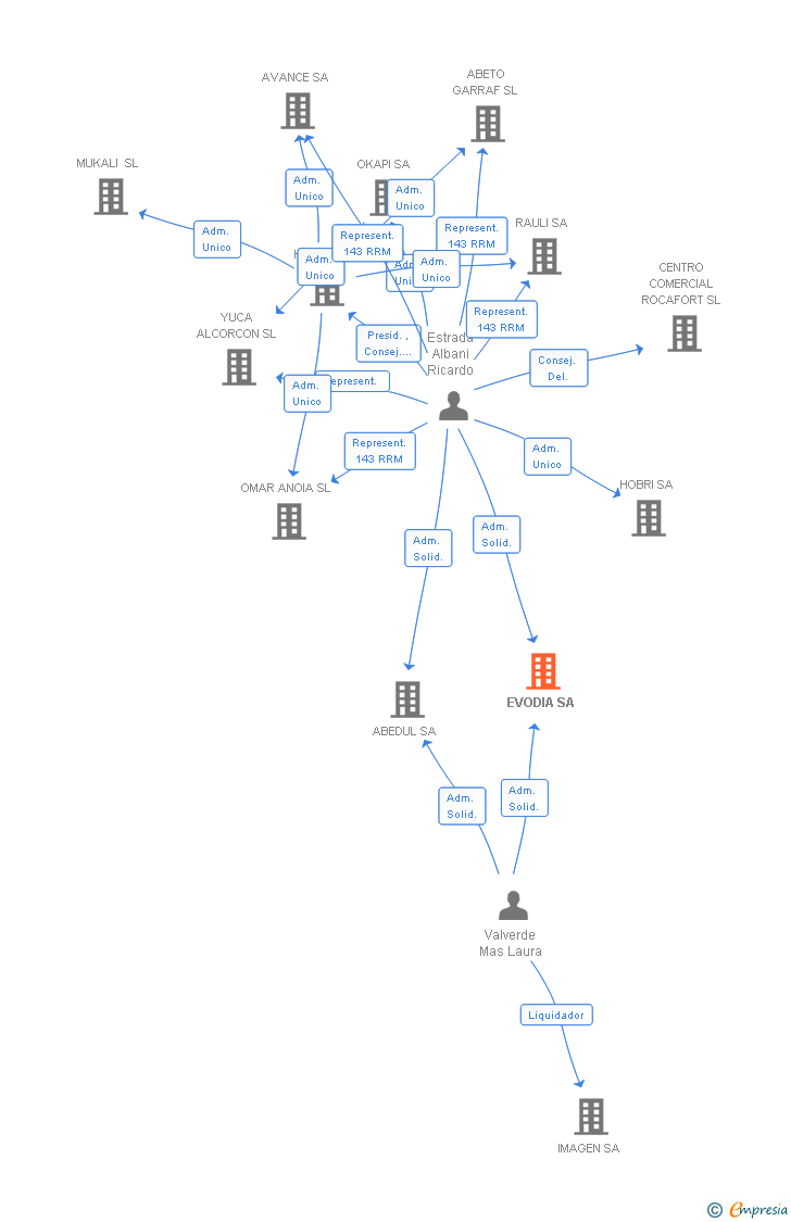 Vinculaciones societarias de EVODIA SA