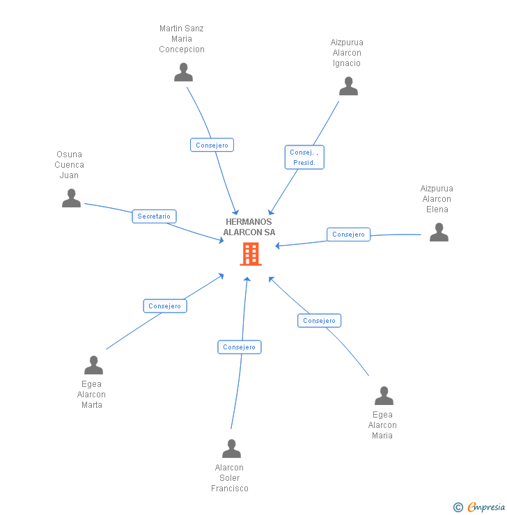 Vinculaciones societarias de HERMANOS ALARCON SA