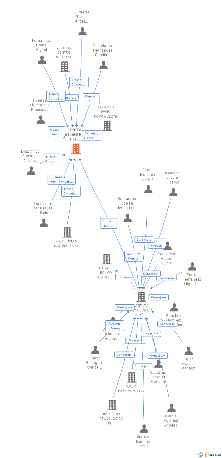 Vinculaciones societarias de CENTRO ATLANTICO DEL MEDICAMENTO SA