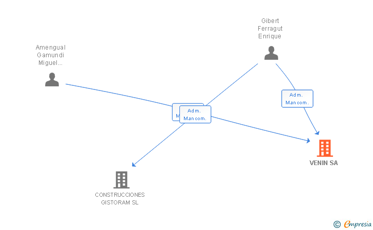 Vinculaciones societarias de VENIN SA