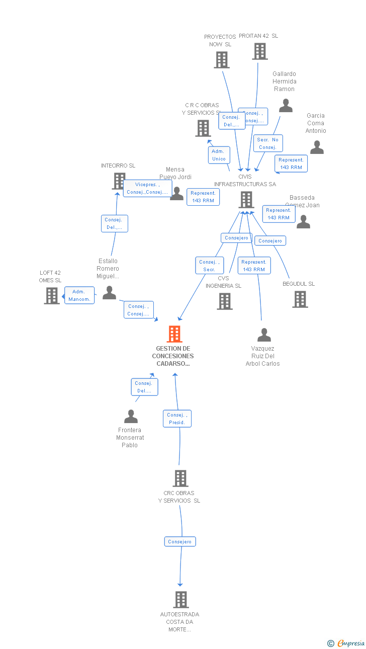 Vinculaciones societarias de GESTION DE CONCESIONES CADARSO XXI SL