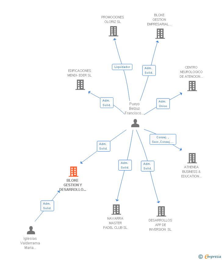Vinculaciones societarias de BLOKE GESTION Y DESARROLLO DE NEGOCIOS SL