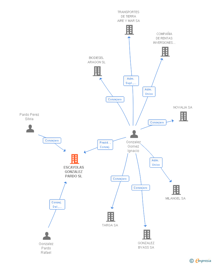 Vinculaciones societarias de ESCAYOLAS GONZALEZ PARDO SL