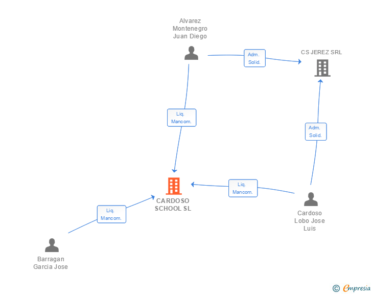 Vinculaciones societarias de CARDOSO SCHOOL SL