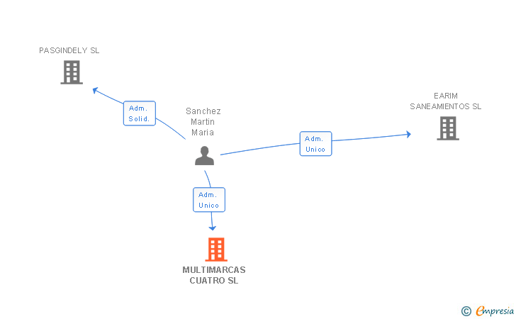 Vinculaciones societarias de MULTIMARCAS CUATRO SL