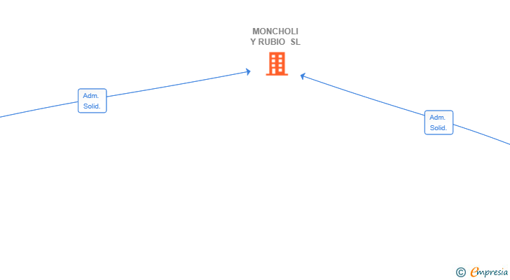 Vinculaciones societarias de MONCHOLI Y RUBIO SL