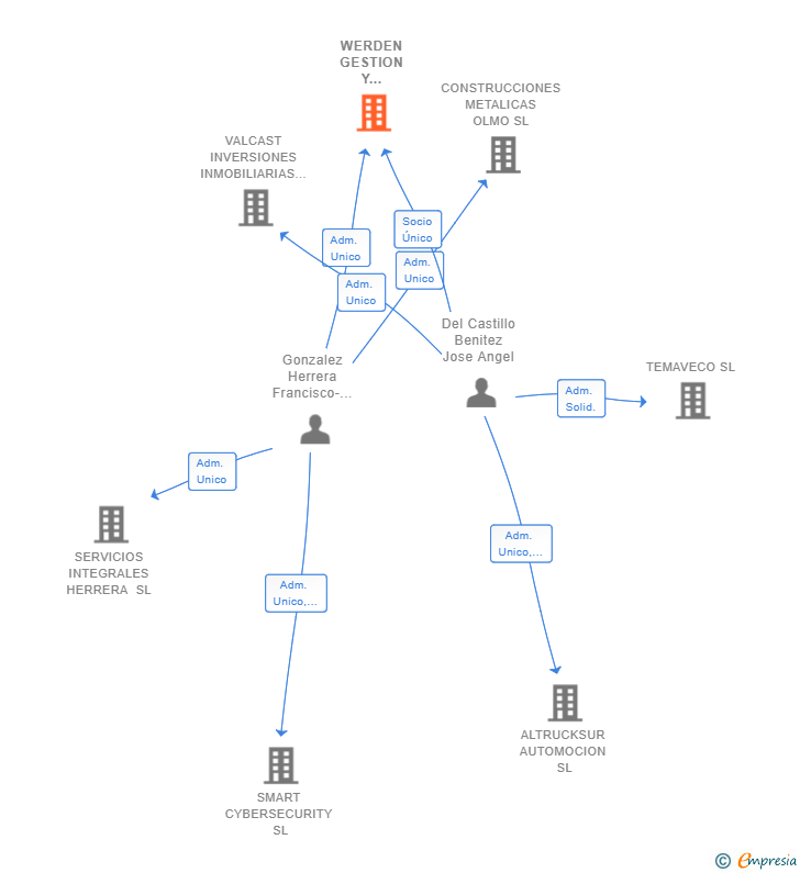 Vinculaciones societarias de WERDEN GESTION Y SERVICIOS TECNICOS SL