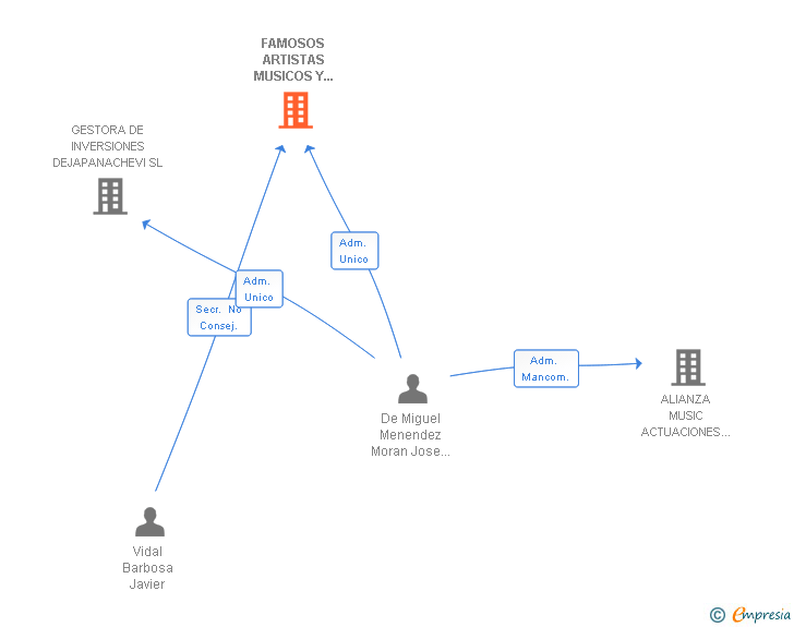Vinculaciones societarias de FAMOSOS ARTISTAS MUSICOS Y ACTORES SA