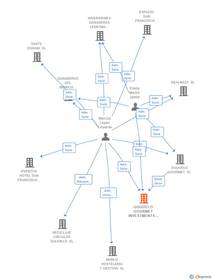Vinculaciones societarias de GUIJUELO GOURMET INVESTMENTS SL