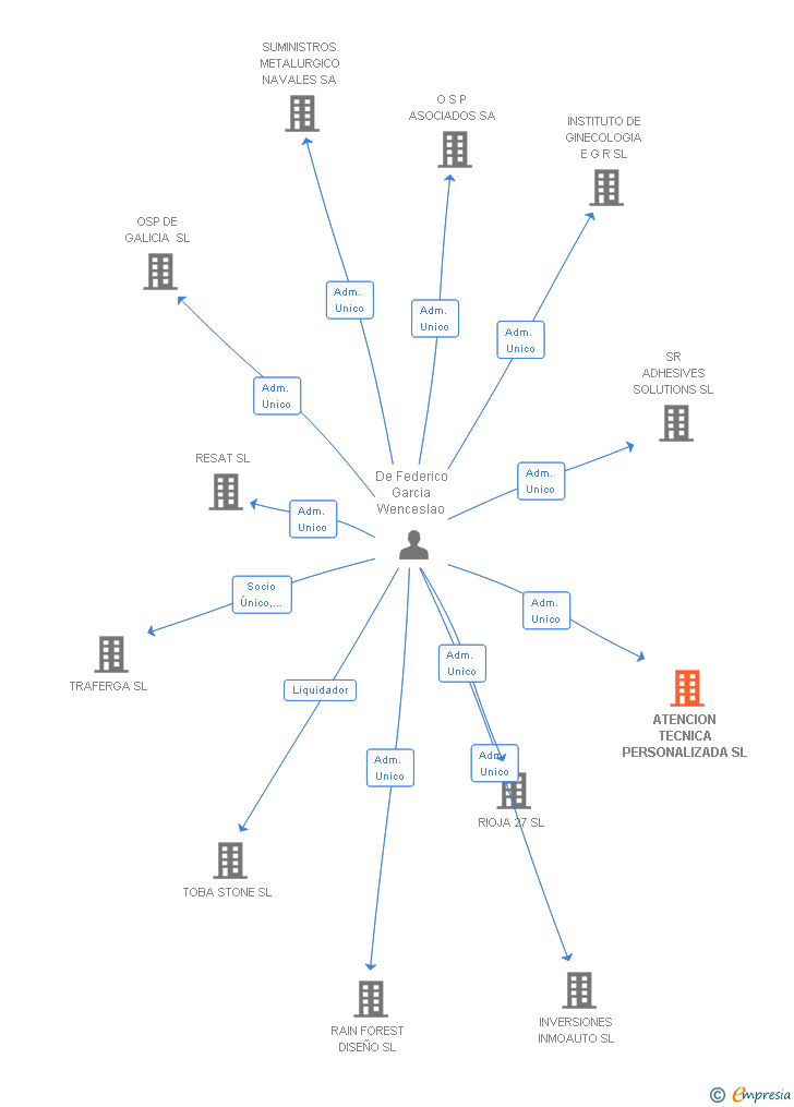 Vinculaciones societarias de ATENCION TECNICA PERSONALIZADA SL