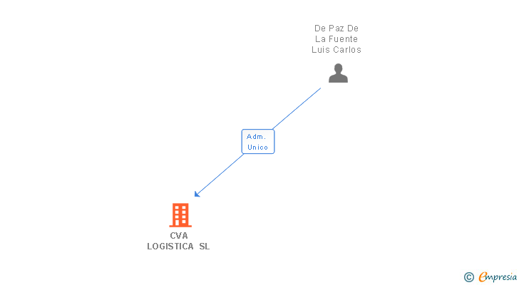 Vinculaciones societarias de CVA LOGISTICA SL