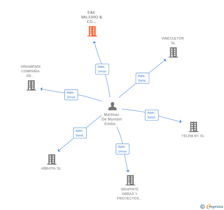 Vinculaciones societarias de E&E VALERIO & CO ABOGADOS SL
