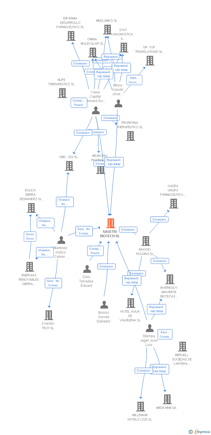 Vinculaciones societarias de SAGETIS BIOTECH SL