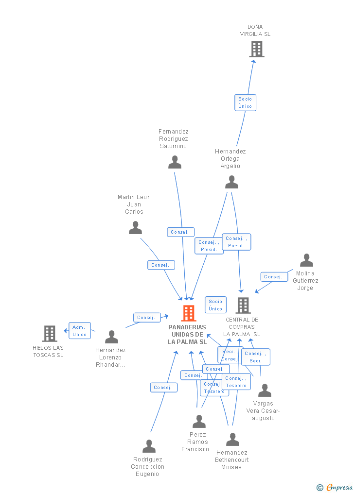 Vinculaciones societarias de PANADERIAS UNIDAS DE LA PALMA SL