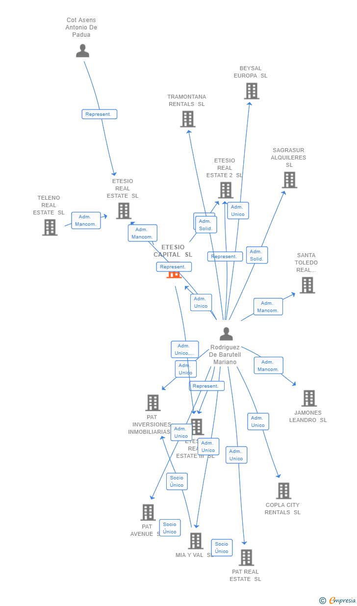 Vinculaciones societarias de ETESIO CAPITAL SL