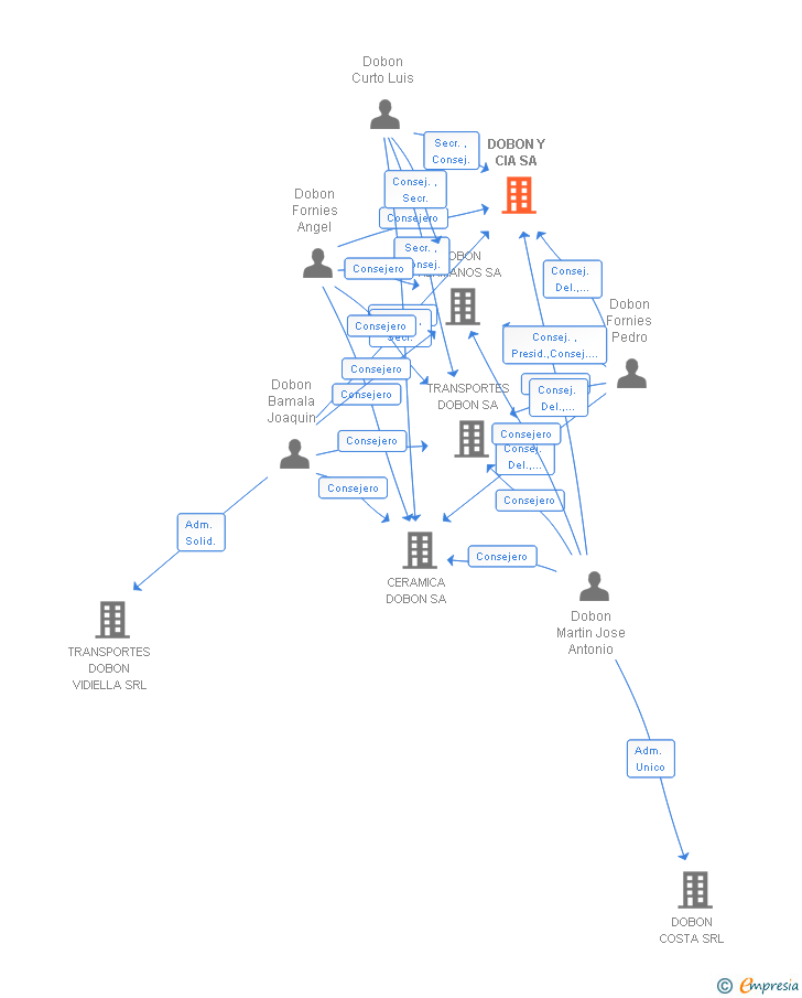 Vinculaciones societarias de DOBON Y CIA SA