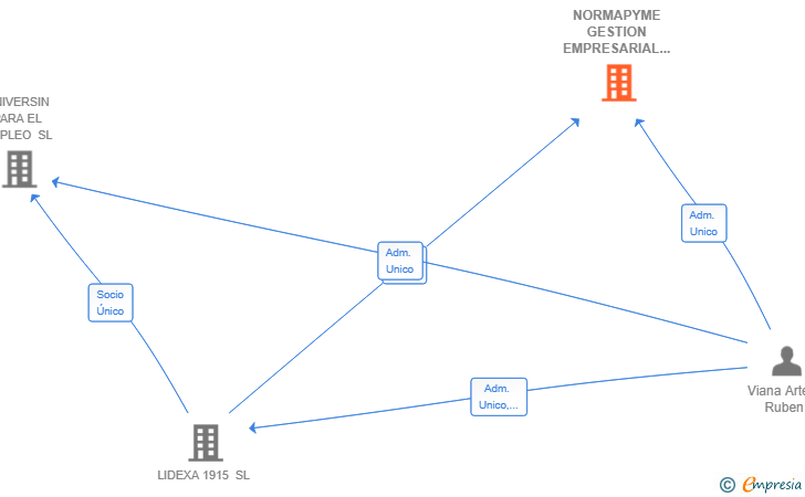 Vinculaciones societarias de NORMAPYME GESTION EMPRESARIAL SL