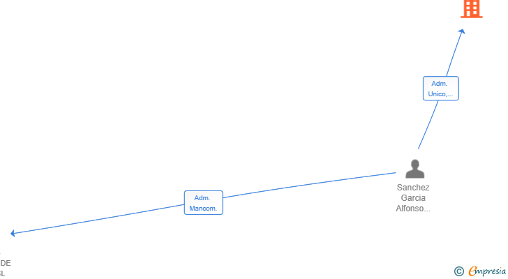 Vinculaciones societarias de AUDIOVISION MAHIS SL