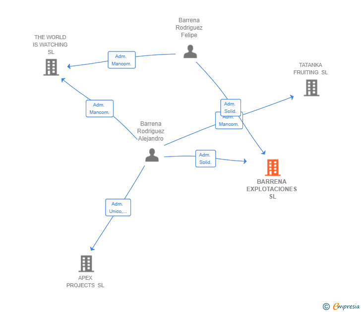 Vinculaciones societarias de BARRENA EXPLOTACIONES SL