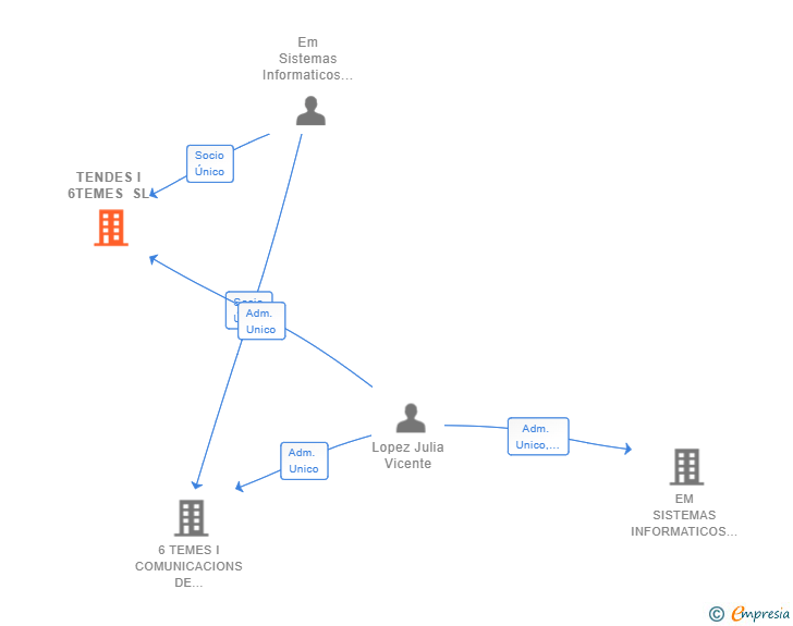 Vinculaciones societarias de TENDES I 6TEMES SL