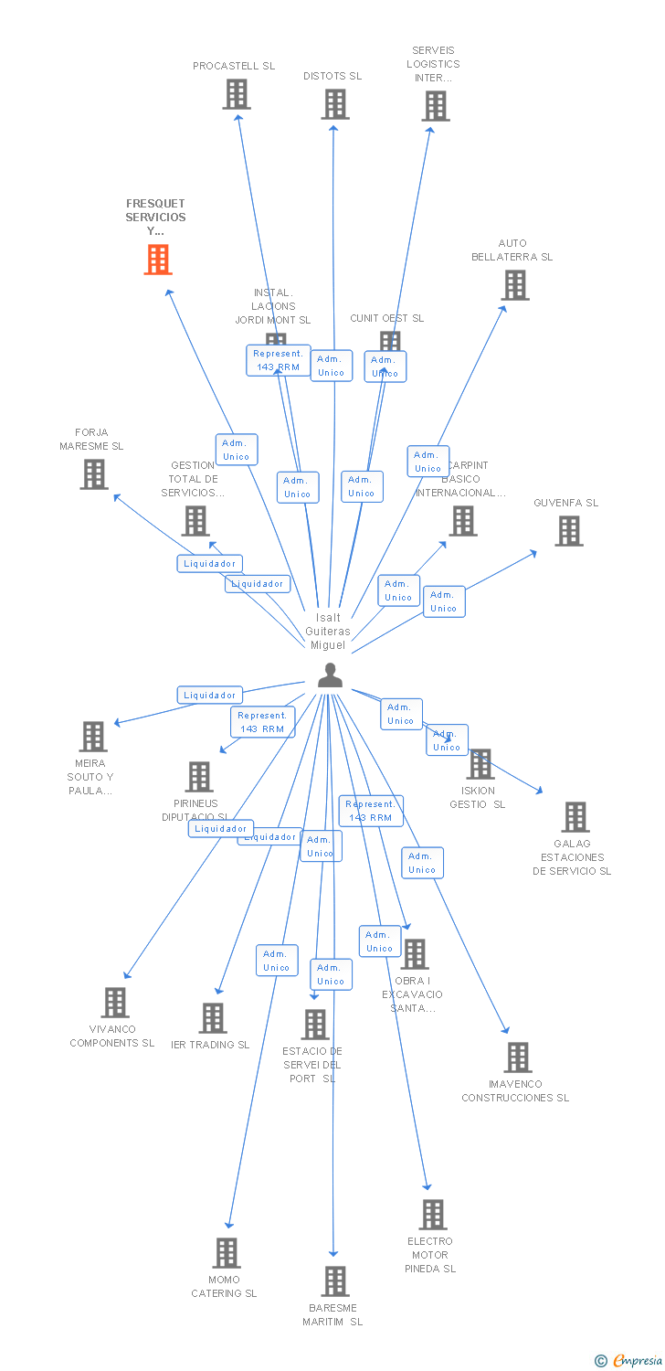 Vinculaciones societarias de FRESQUET SERVICIOS Y DISTRIBUCION SL